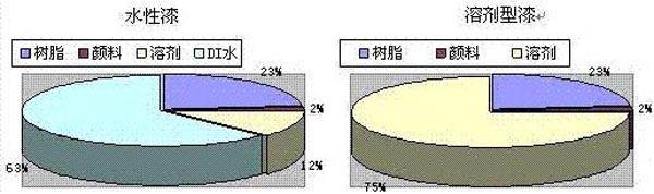水溶漆與溶劑型漆對(duì)比