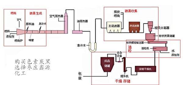 濕法炭黑生產工藝圖
